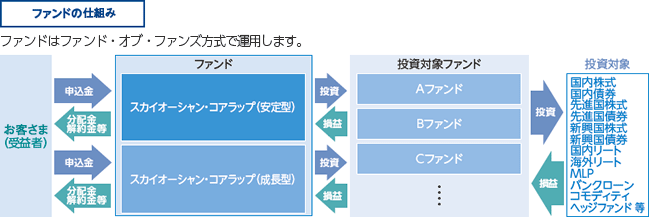 ファンドの仕組み