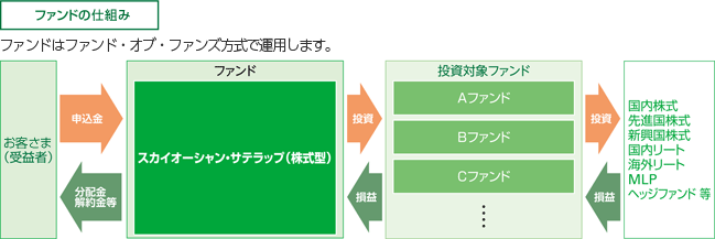 ファンドの仕組み