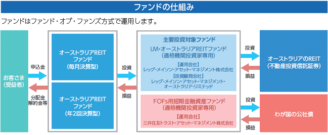 ファンドの仕組み