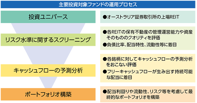 主要投資対象ファンドの運用プロセス