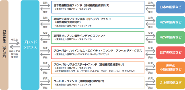 ファンドの仕組み