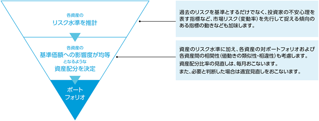 「ブレンドシックス戦略」による資産配分決定プロセスとポイント