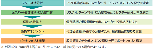 主要投資対象ファンドの運用プロセス