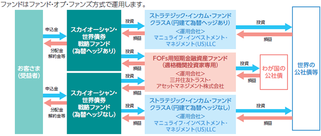 ファンドの仕組み