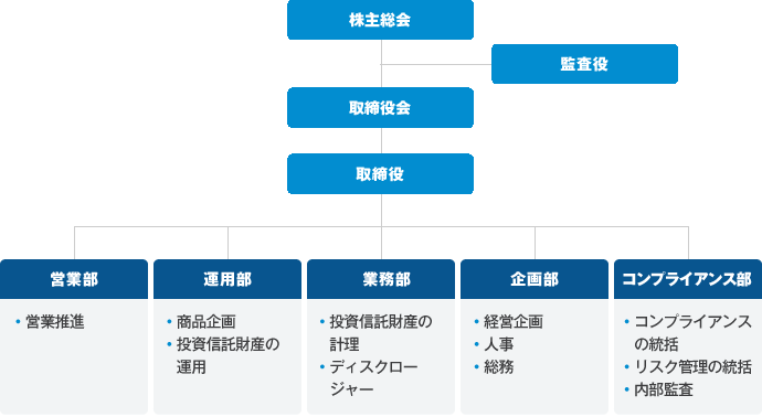 組織体制