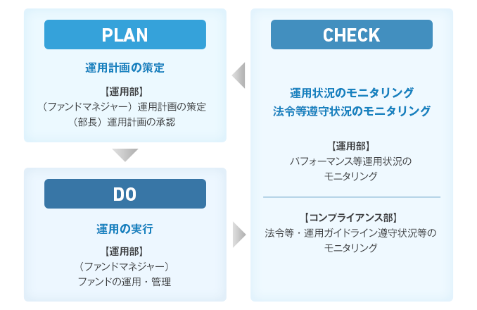 運用体制図